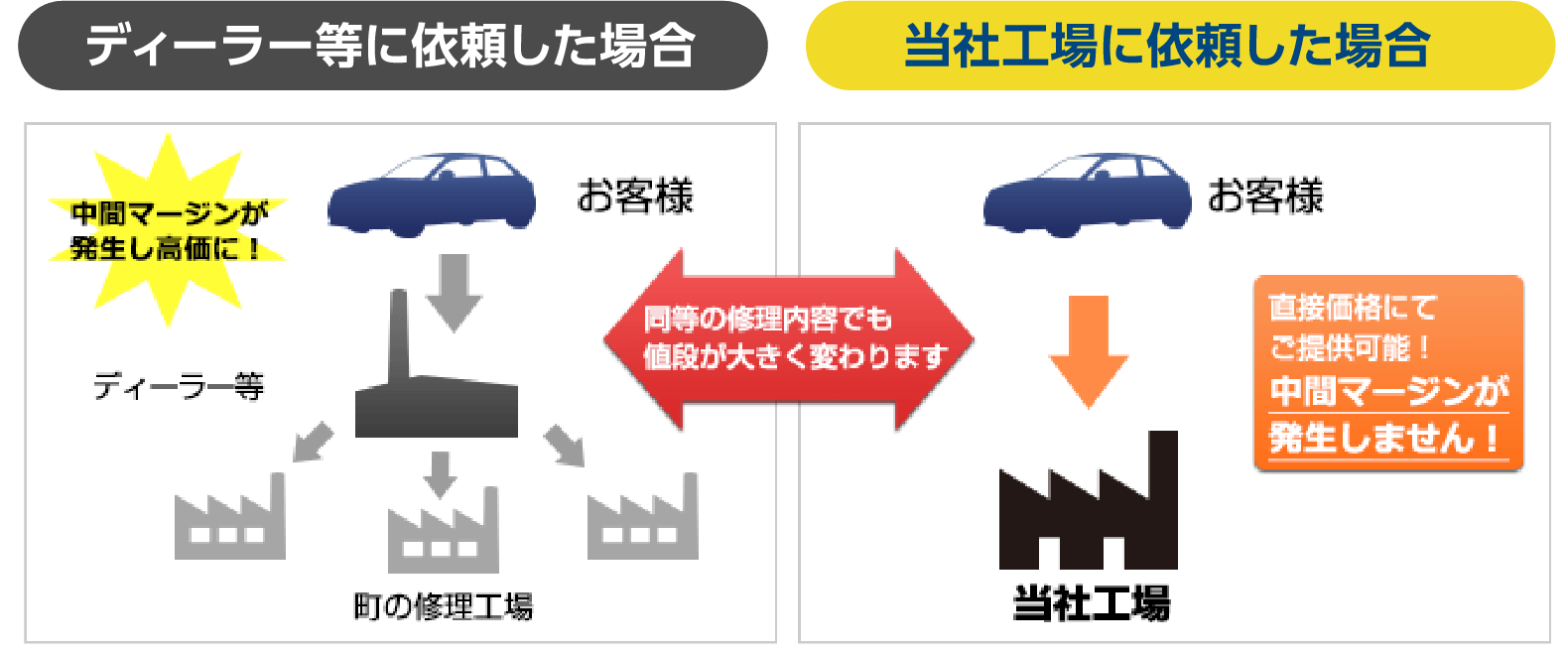 当社工場に依頼した場合